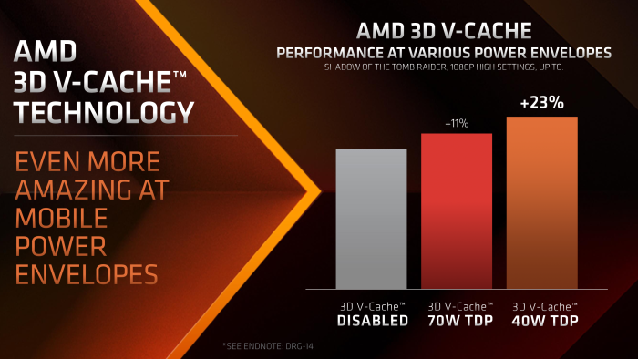 Verantwortlich dafür ist unter anderem die hohe Effizienz. Aufgrund von schwieriger Kühlung reduziert AMD die Taktrate, was die Leistungsaufnahme senkt.